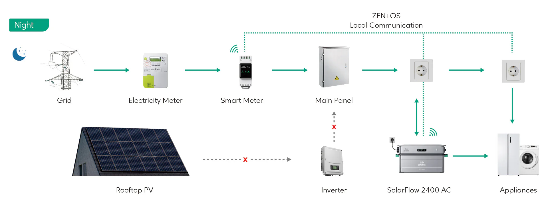 Zendure SolarFlow 2400 AC – AC-coupled home solar battery